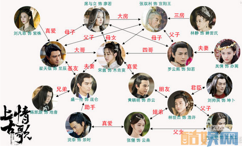 上古情歌关系太复杂？一秒教你看懂上古情歌关系图
